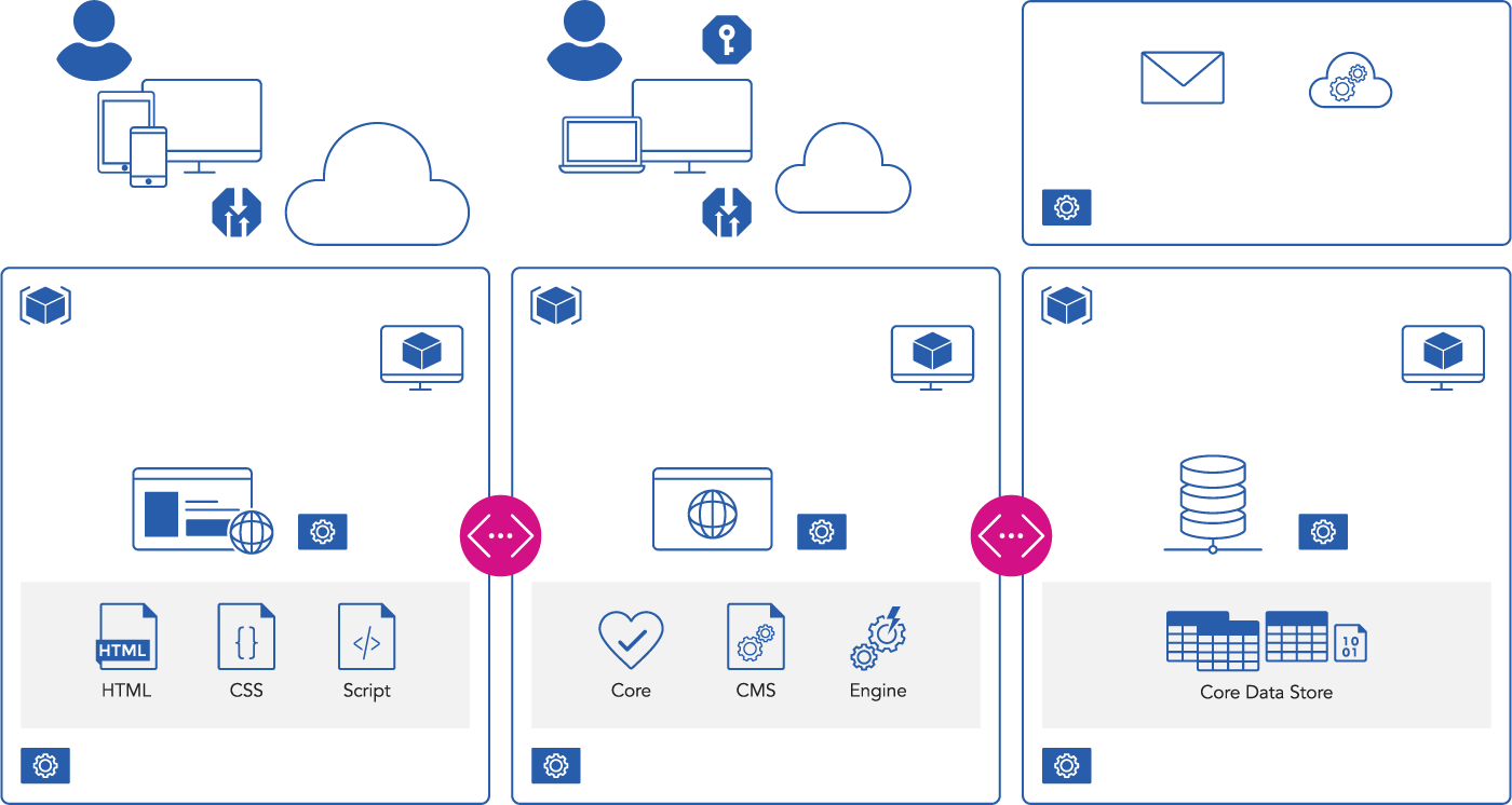 Whiz CMS Architecture