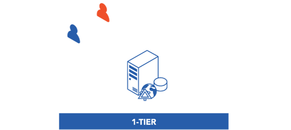 Whiz CMS Implementation 1 Tier