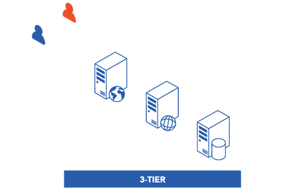 Whiz CMS Implementation 3 Tier