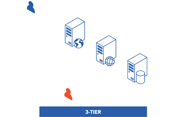 Whiz CMS Implementation 3 Tier